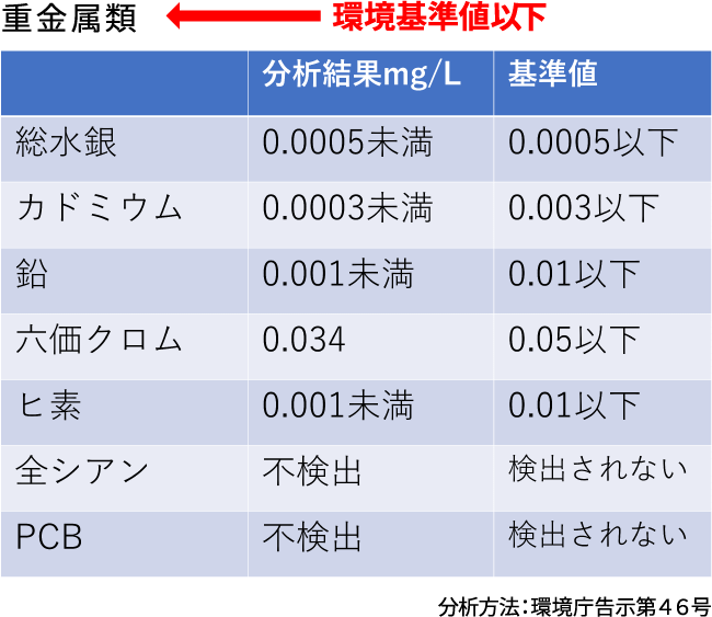 重金属類 ← 環境基準値以下