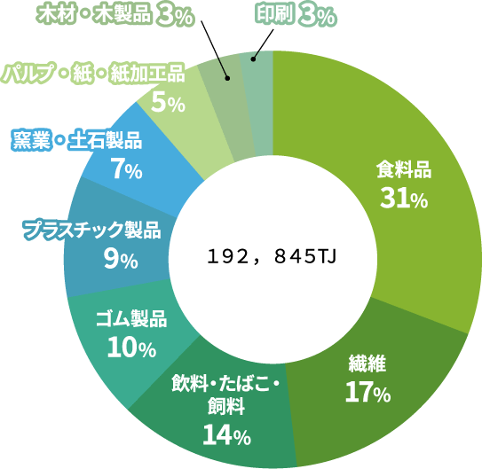 国内中小企業で使用される蒸気需要の産業別割合図