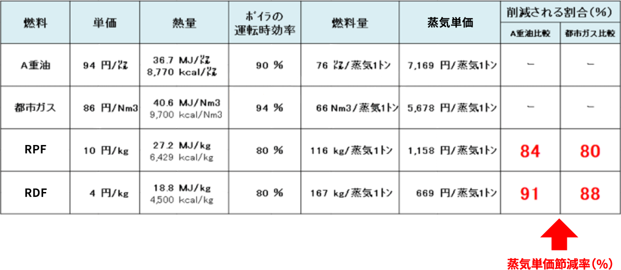 蒸気単価節減率(%)