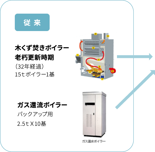 従来 木くず焚きボイラー老朽更新時期(32年経過)15tボイラー1基 ガス還流ボイラー バックアップ用2.5tX10基