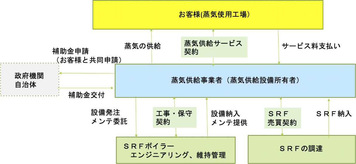 エネルギー供給サービスの一例
